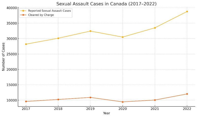 Latest Statistics: Trends in Sexual Assault Cases