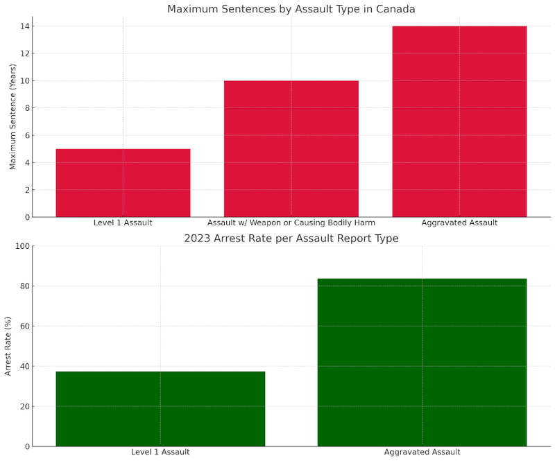 Maximum Sentences by Assault Type in Canada